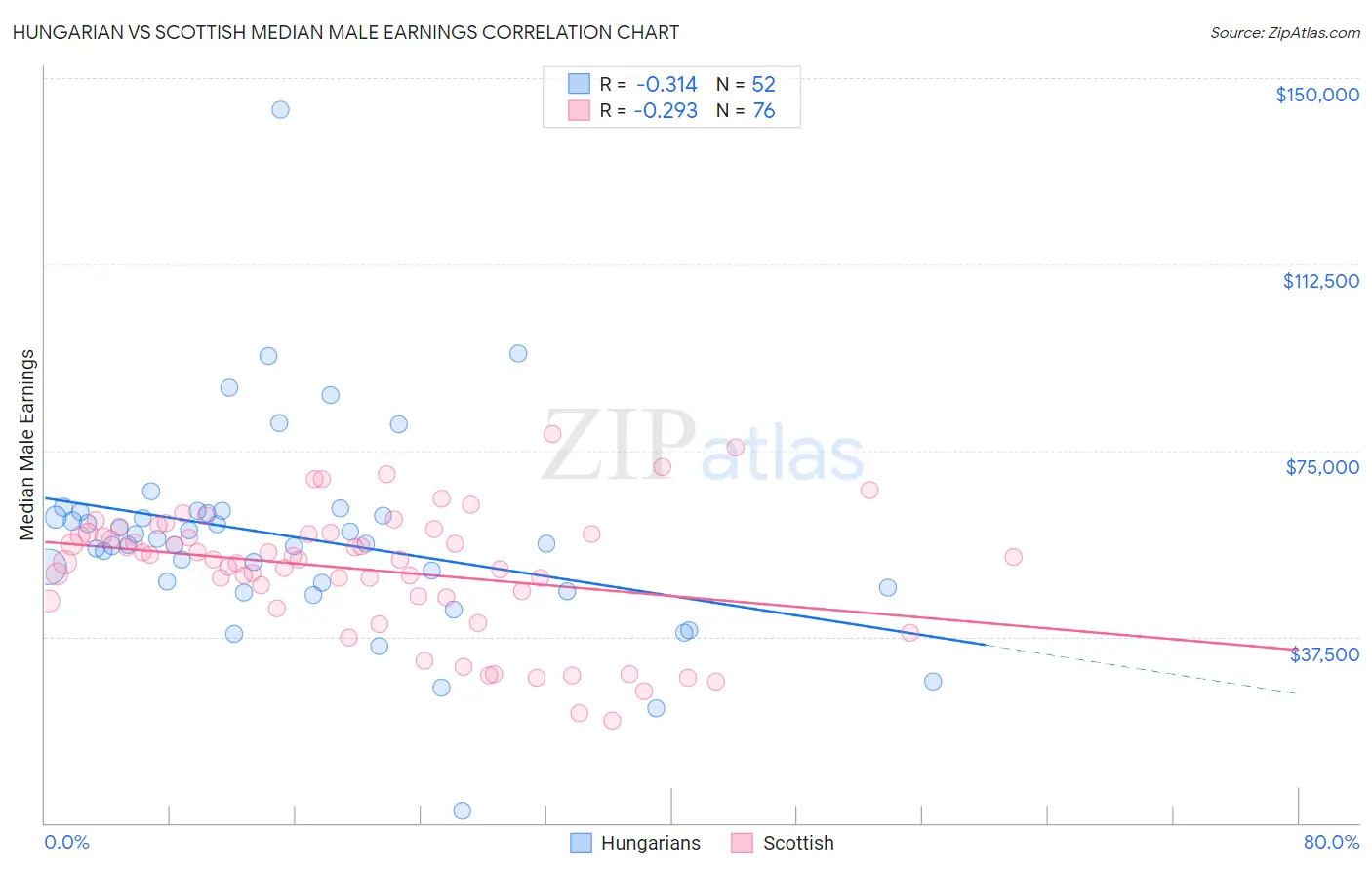 Hungarian vs Scottish Median Male Earnings
