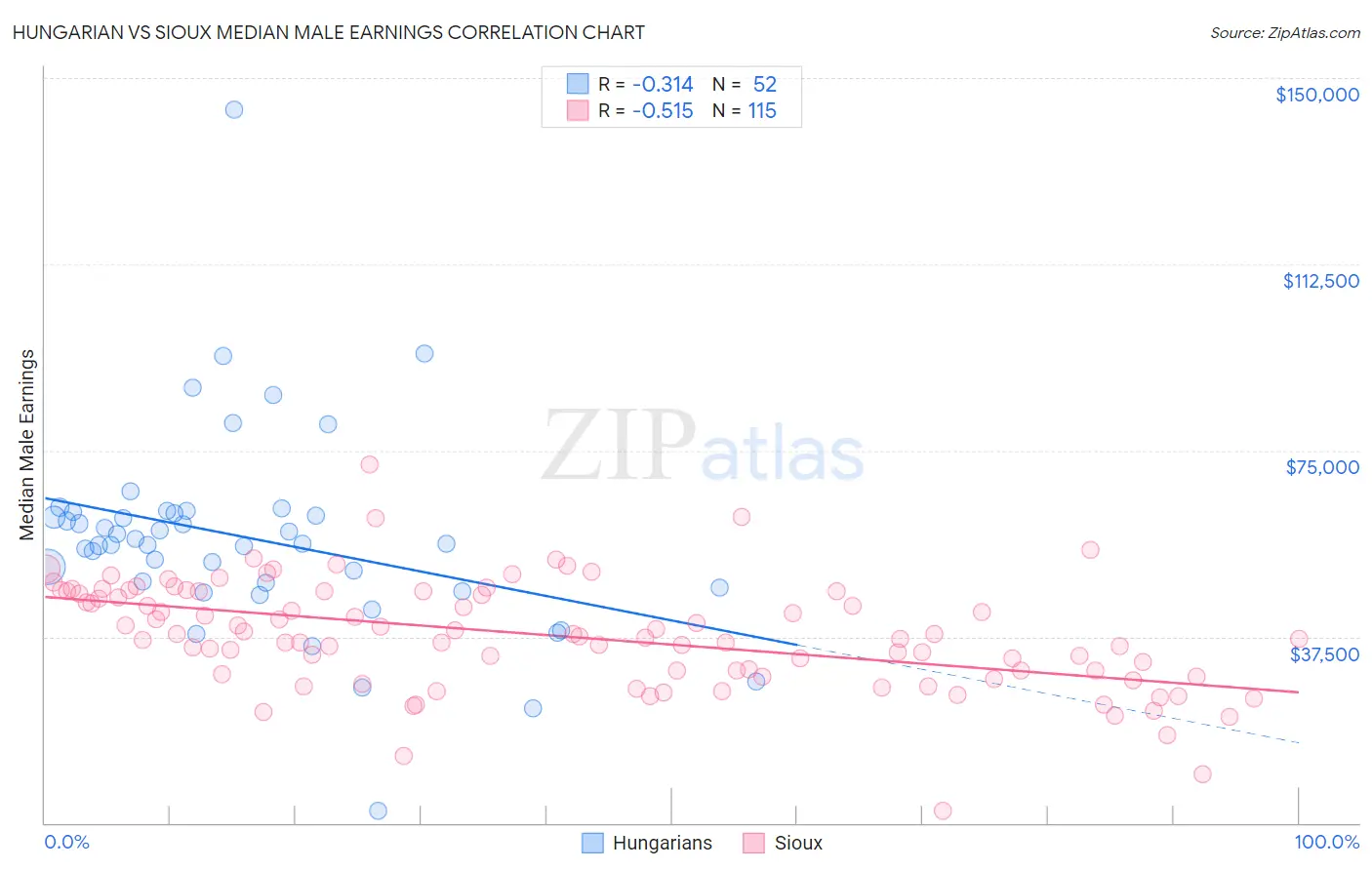 Hungarian vs Sioux Median Male Earnings