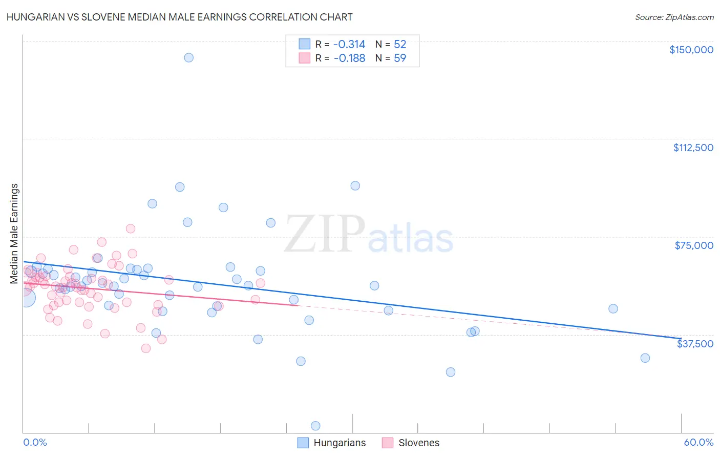 Hungarian vs Slovene Median Male Earnings