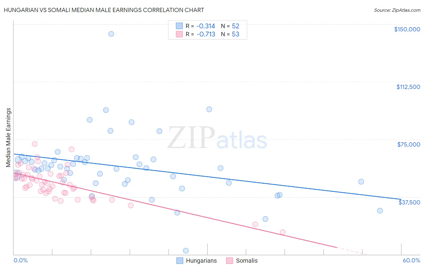 Hungarian vs Somali Median Male Earnings