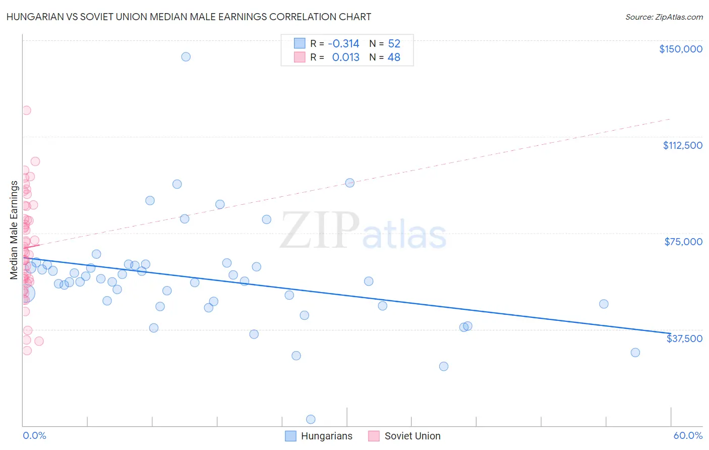 Hungarian vs Soviet Union Median Male Earnings