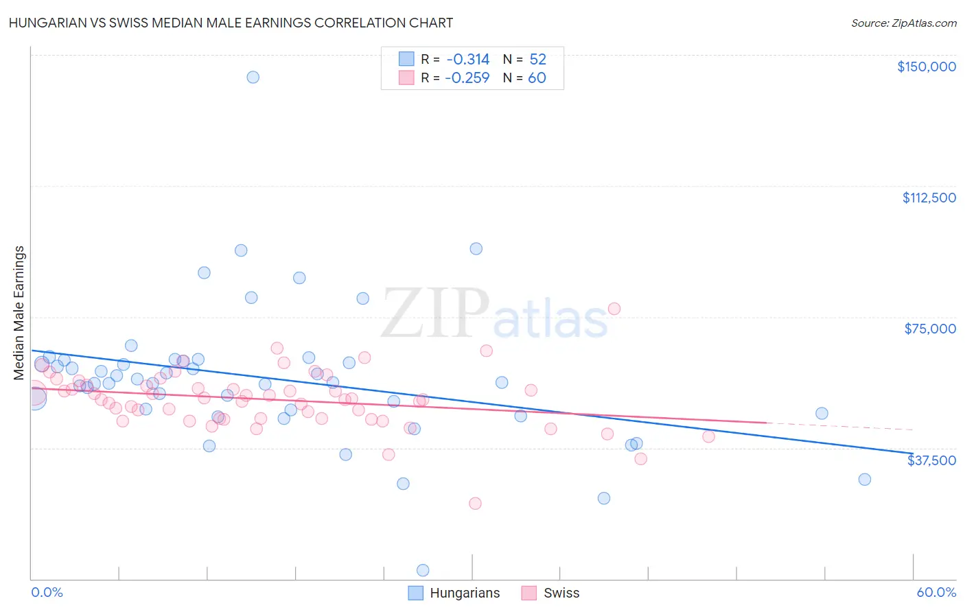 Hungarian vs Swiss Median Male Earnings
