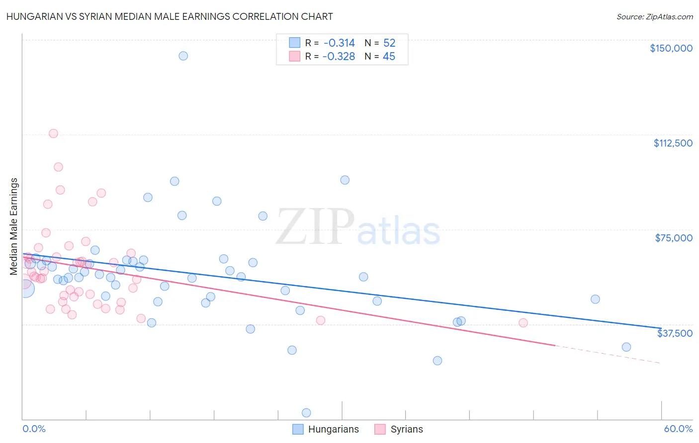 Hungarian vs Syrian Median Male Earnings