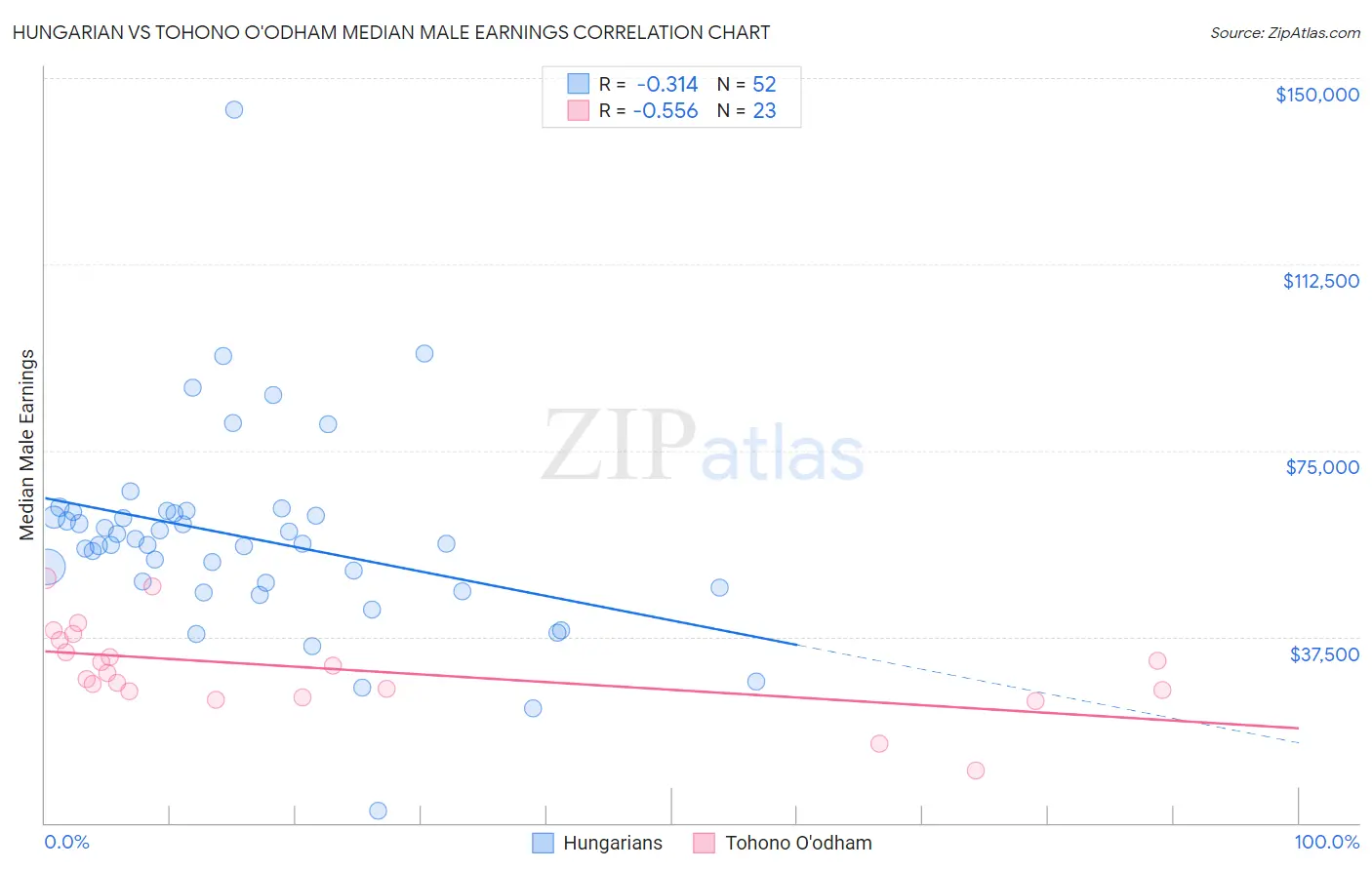 Hungarian vs Tohono O'odham Median Male Earnings