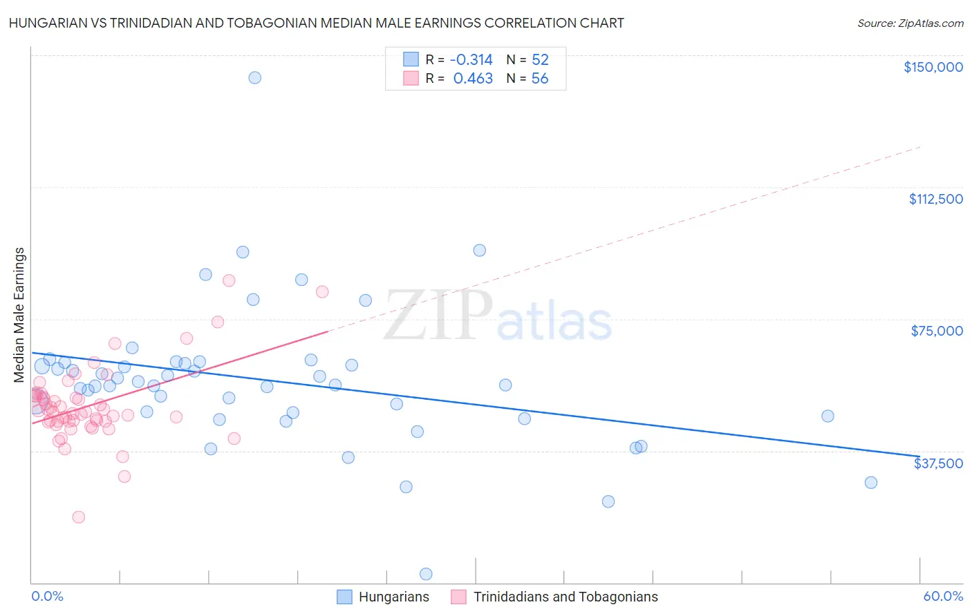 Hungarian vs Trinidadian and Tobagonian Median Male Earnings