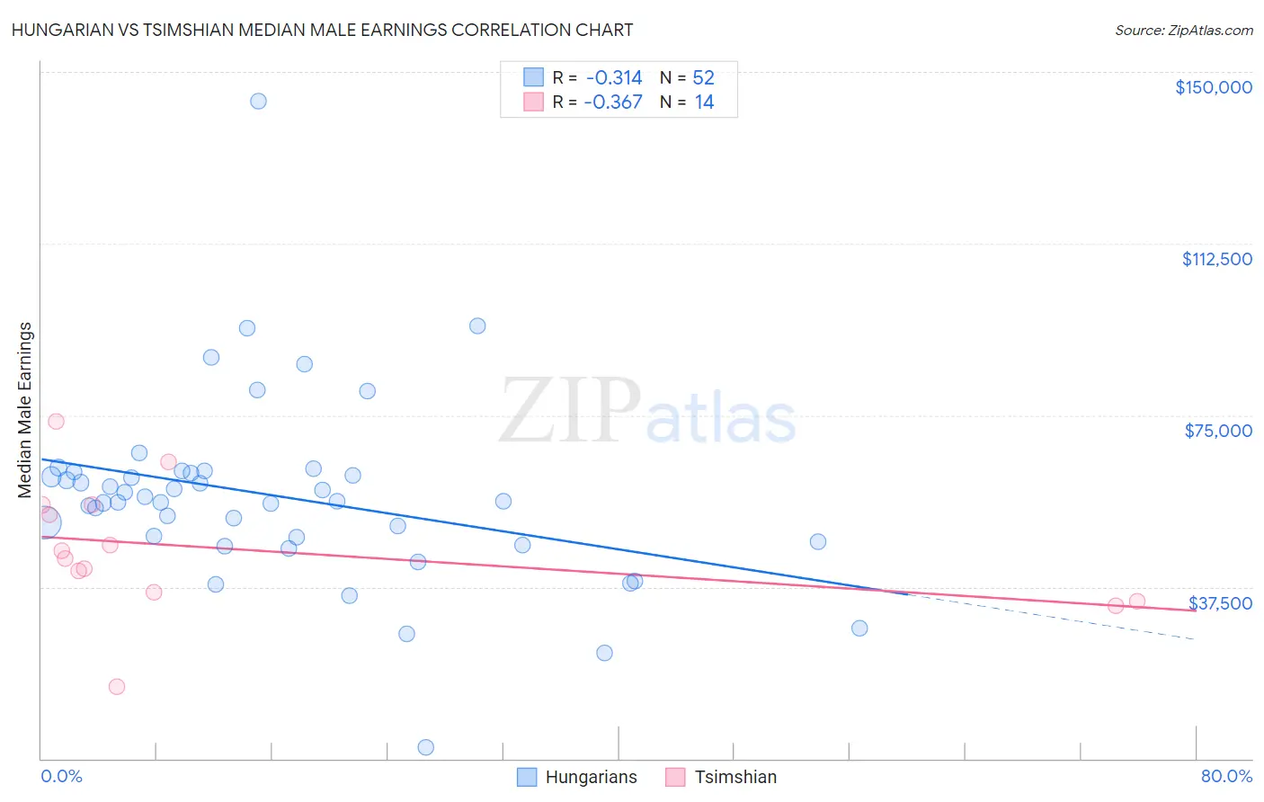 Hungarian vs Tsimshian Median Male Earnings