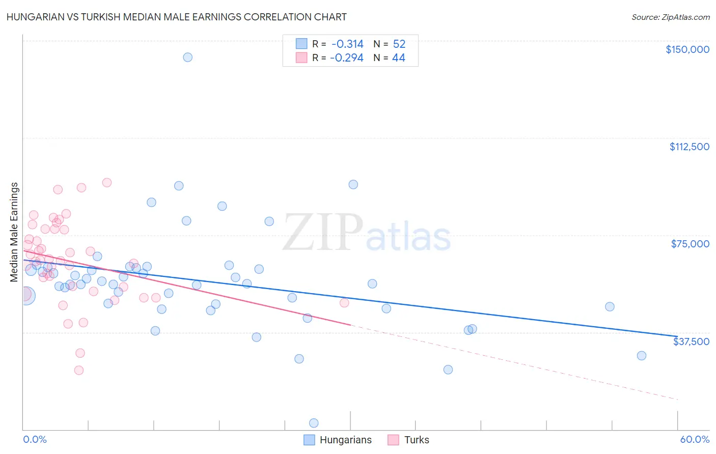 Hungarian vs Turkish Median Male Earnings