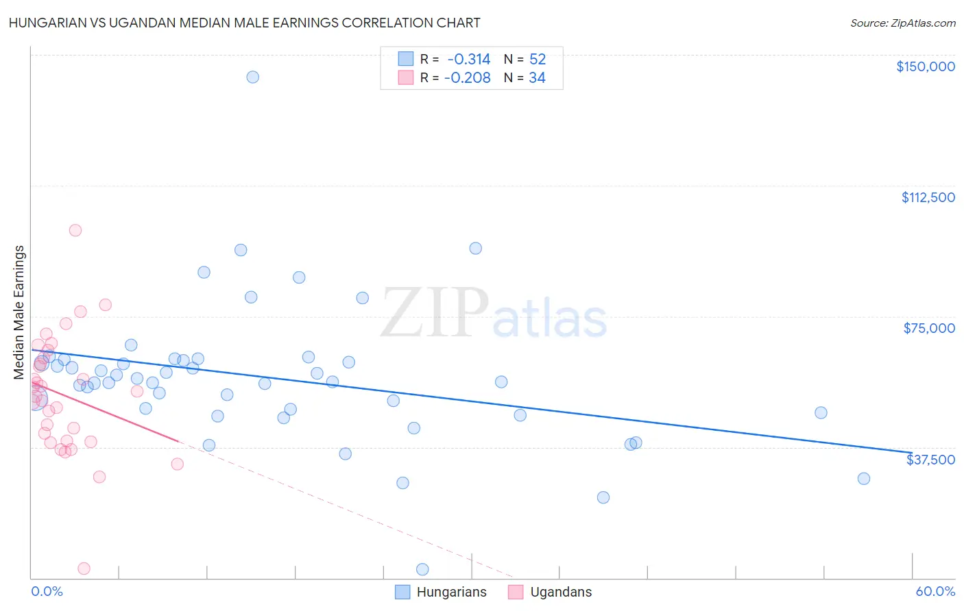Hungarian vs Ugandan Median Male Earnings
