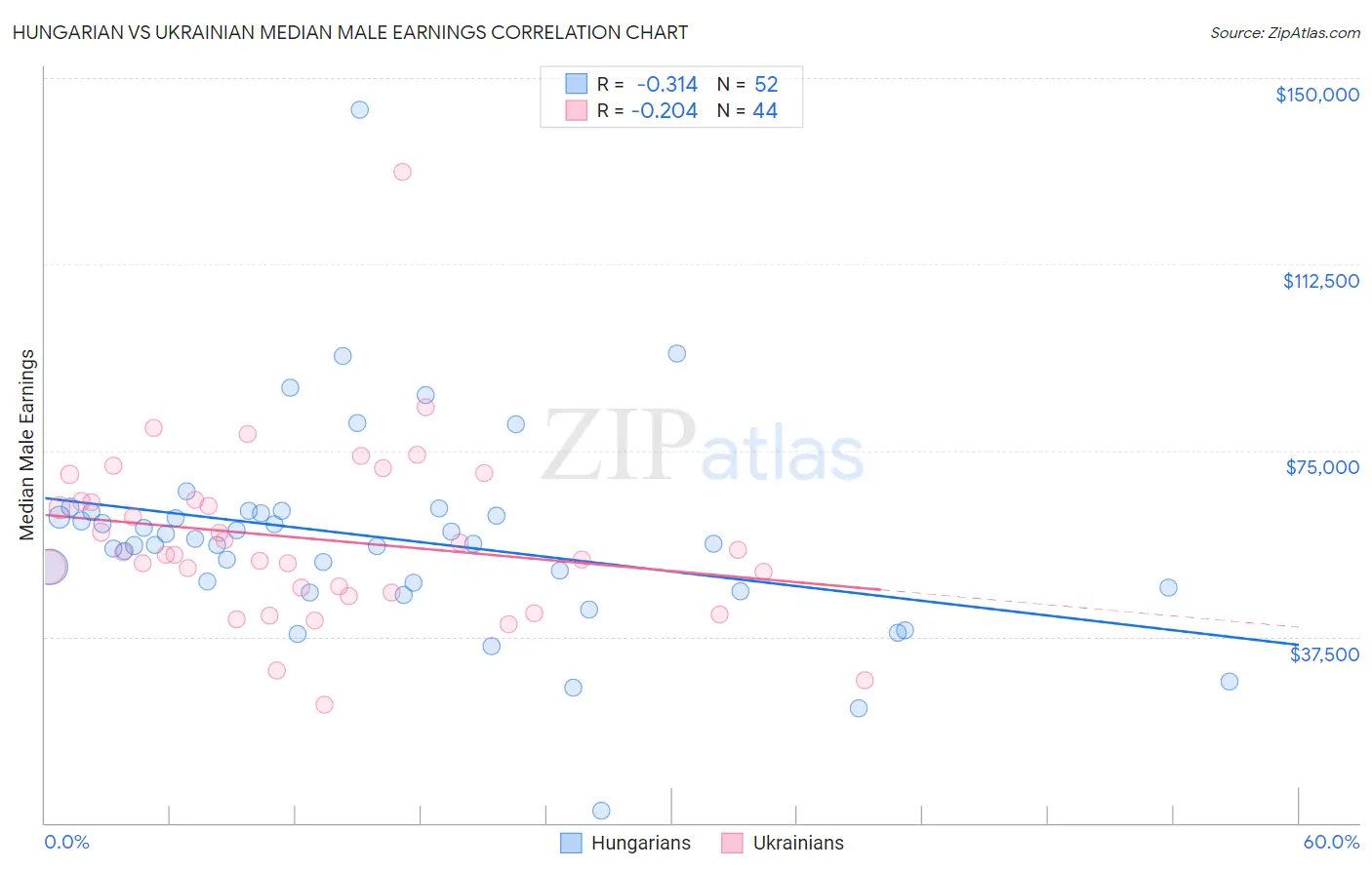 Hungarian vs Ukrainian Median Male Earnings