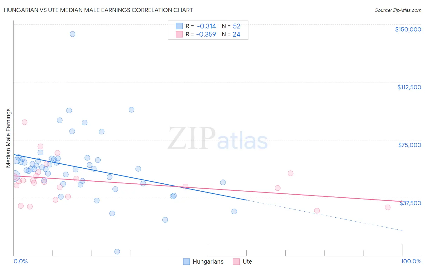 Hungarian vs Ute Median Male Earnings