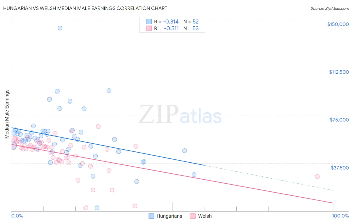 Hungarian vs Welsh Median Male Earnings