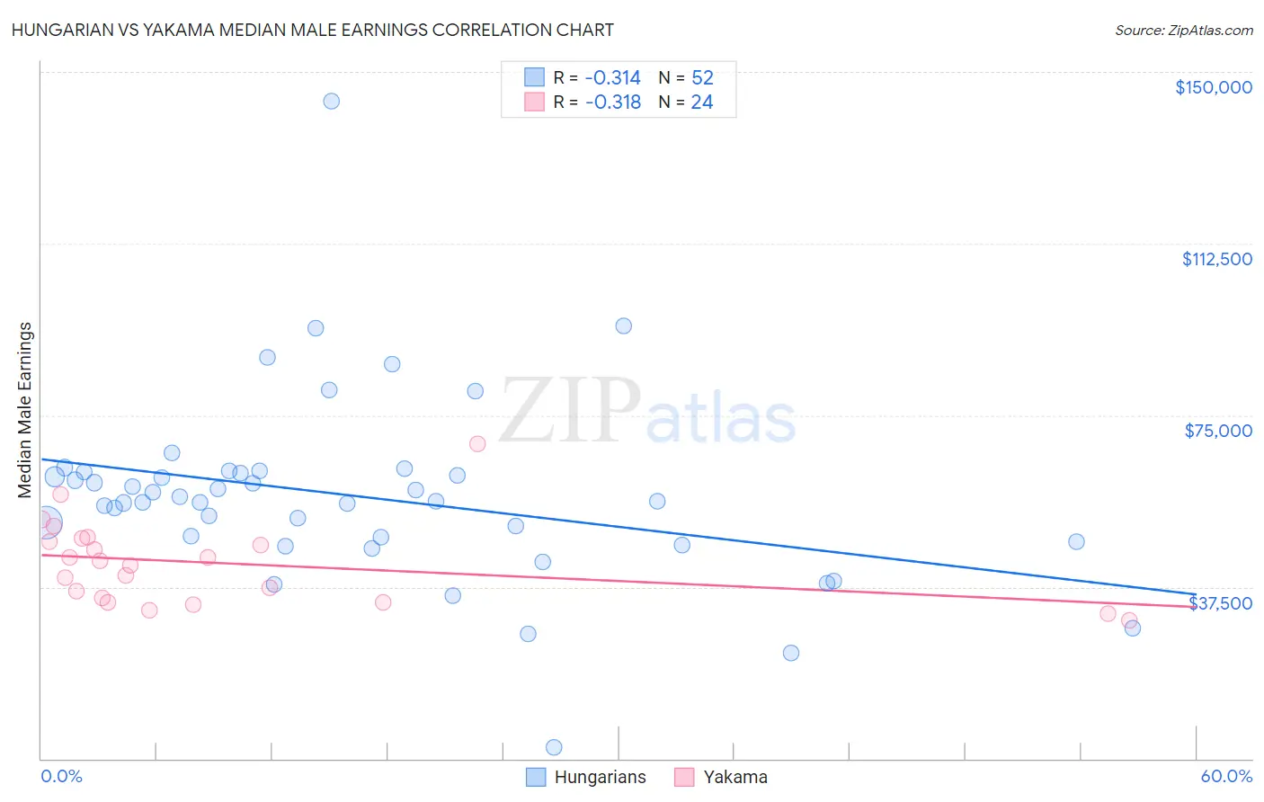 Hungarian vs Yakama Median Male Earnings