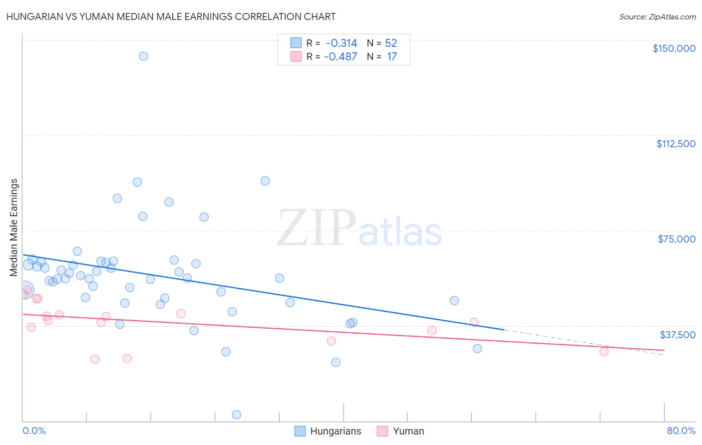 Hungarian vs Yuman Median Male Earnings