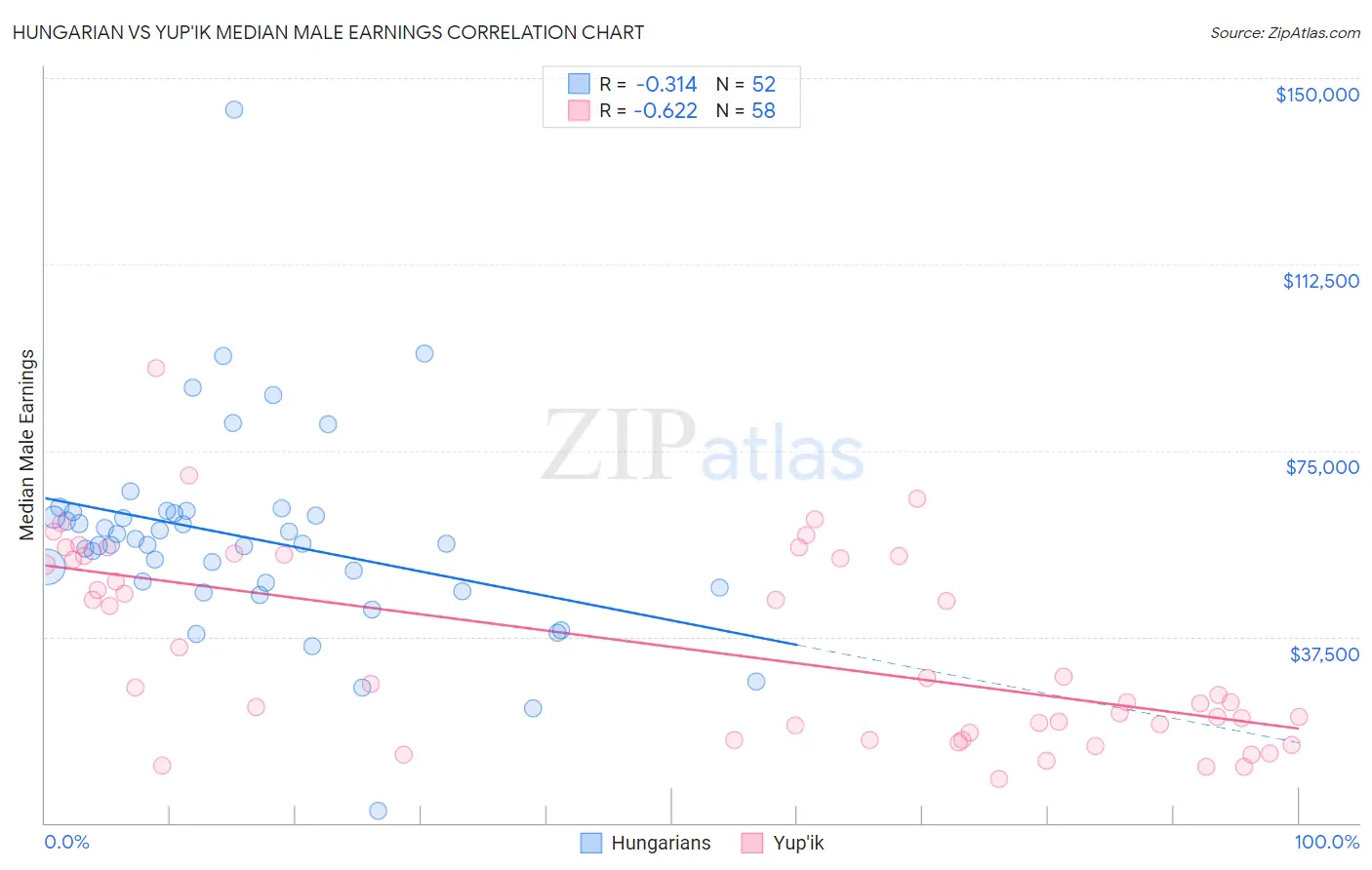 Hungarian vs Yup'ik Median Male Earnings