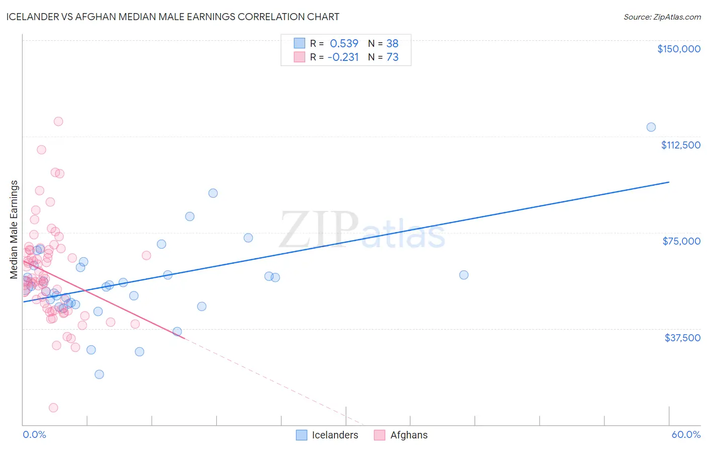 Icelander vs Afghan Median Male Earnings