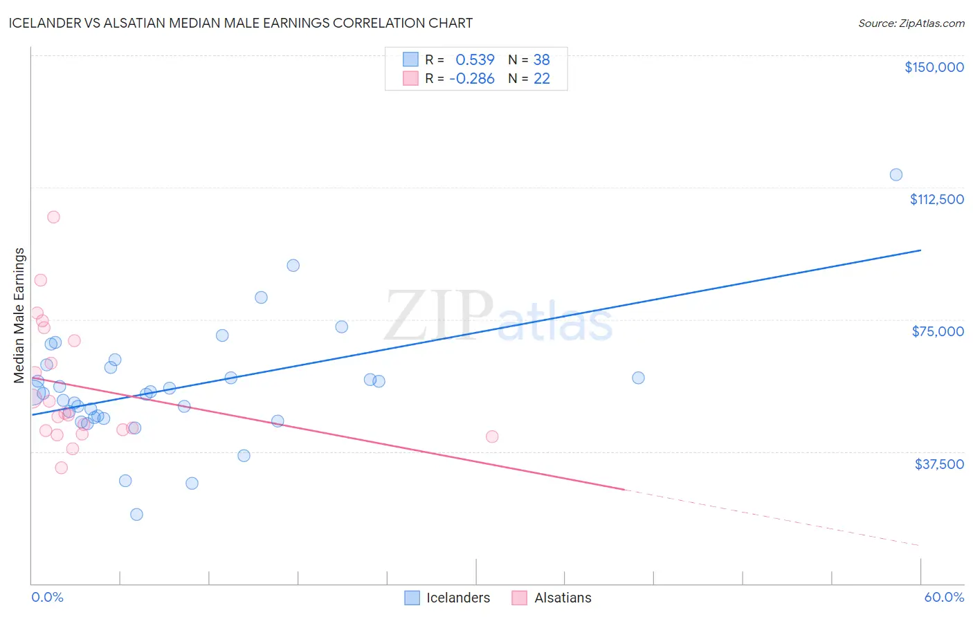Icelander vs Alsatian Median Male Earnings