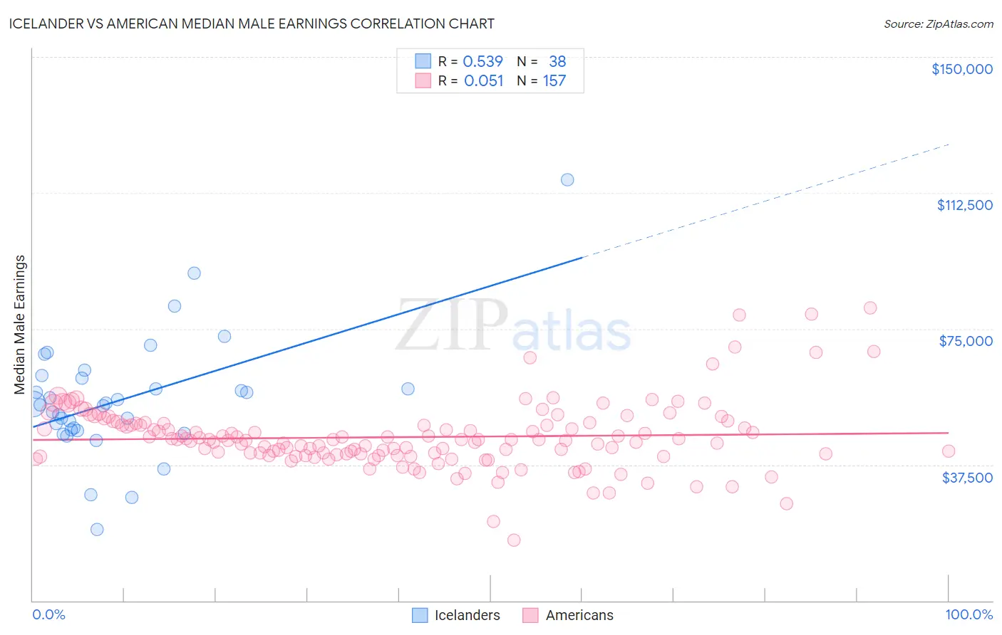 Icelander vs American Median Male Earnings