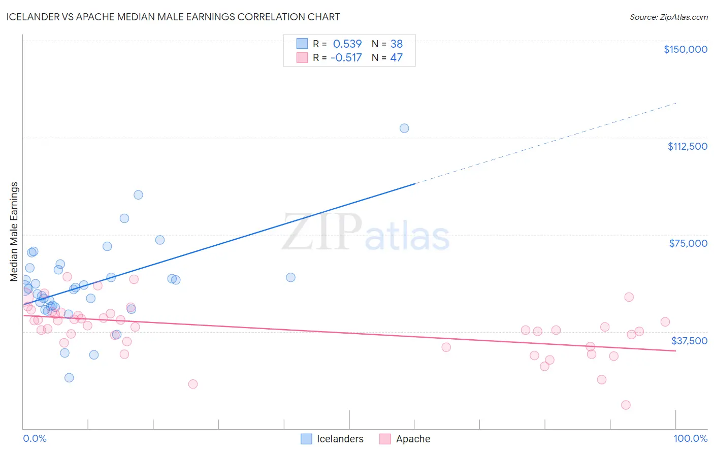 Icelander vs Apache Median Male Earnings