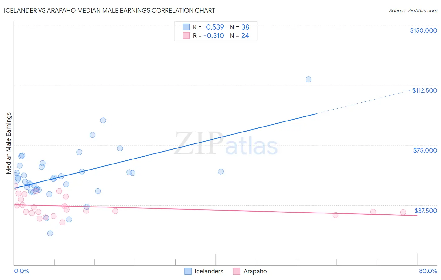 Icelander vs Arapaho Median Male Earnings