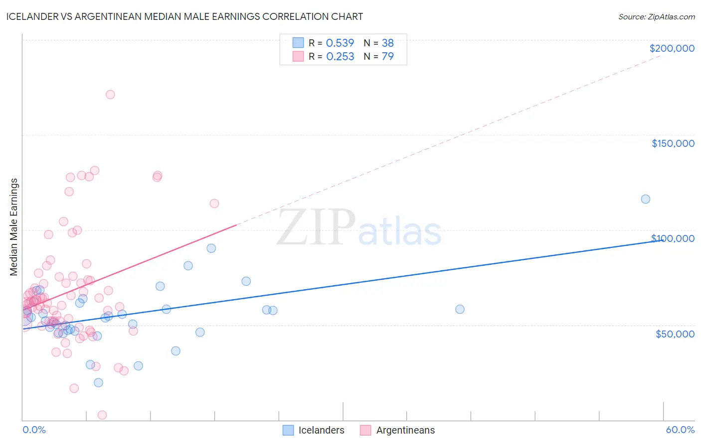 Icelander vs Argentinean Median Male Earnings