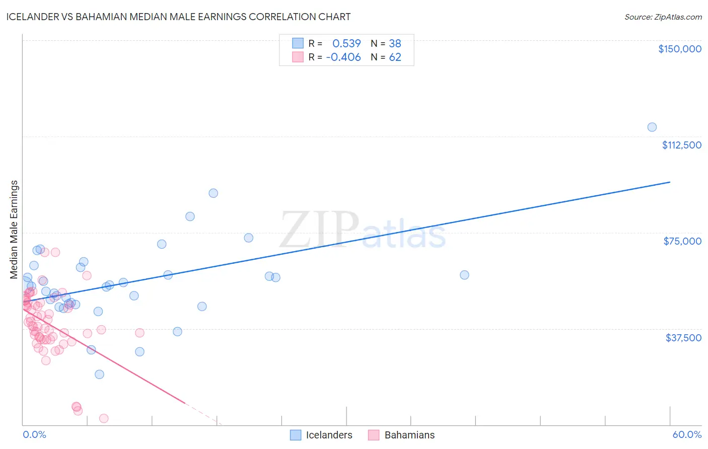 Icelander vs Bahamian Median Male Earnings