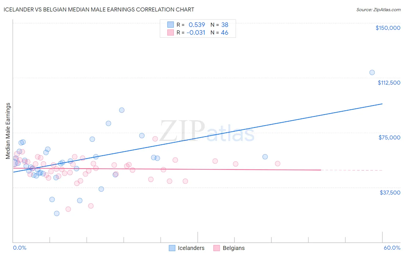 Icelander vs Belgian Median Male Earnings