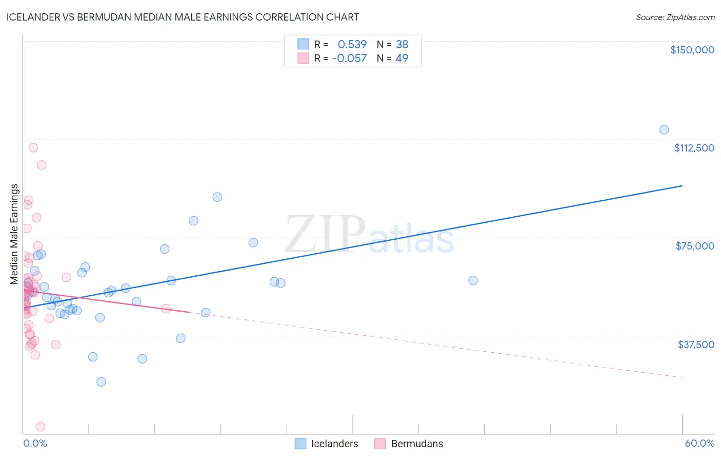 Icelander vs Bermudan Median Male Earnings