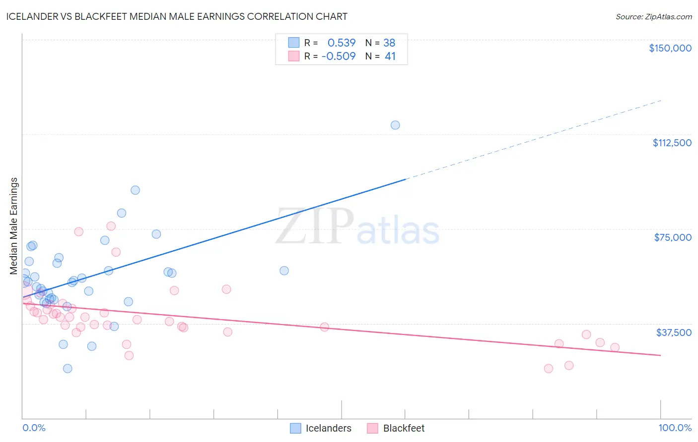 Icelander vs Blackfeet Median Male Earnings