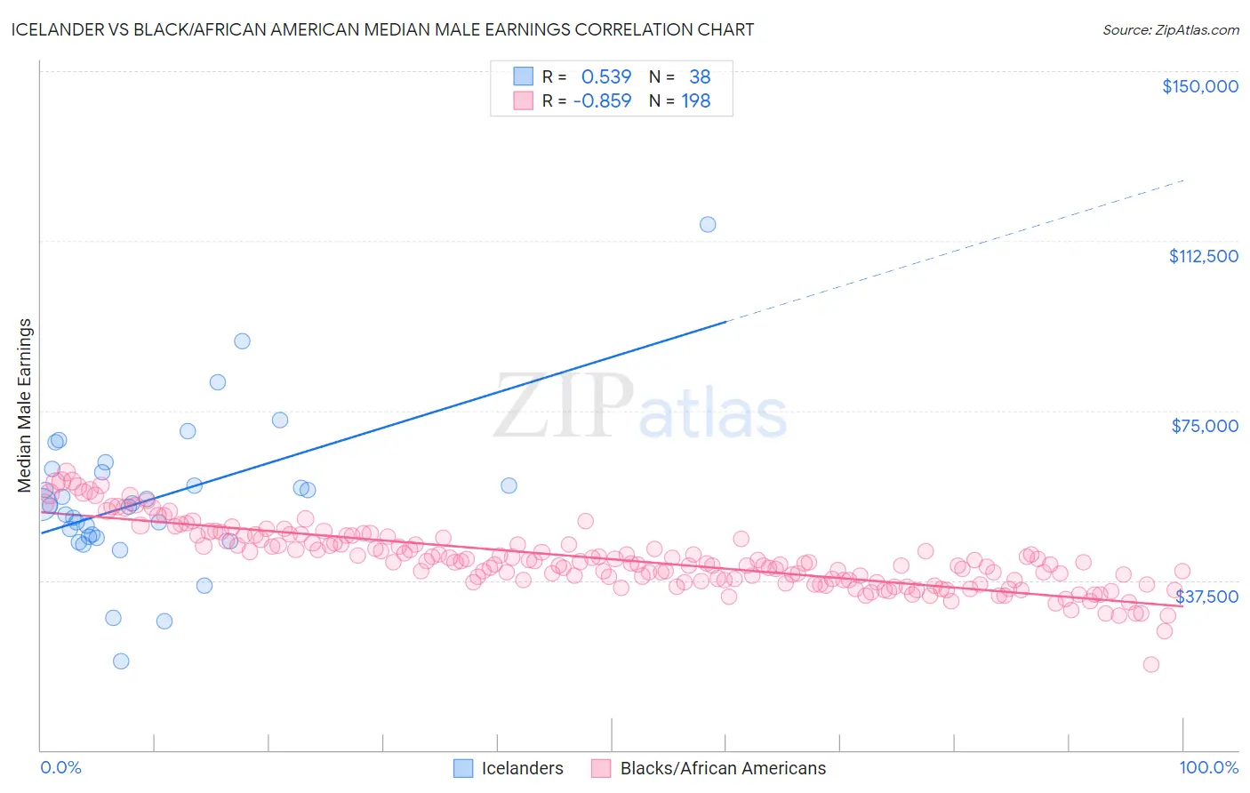 Icelander vs Black/African American Median Male Earnings