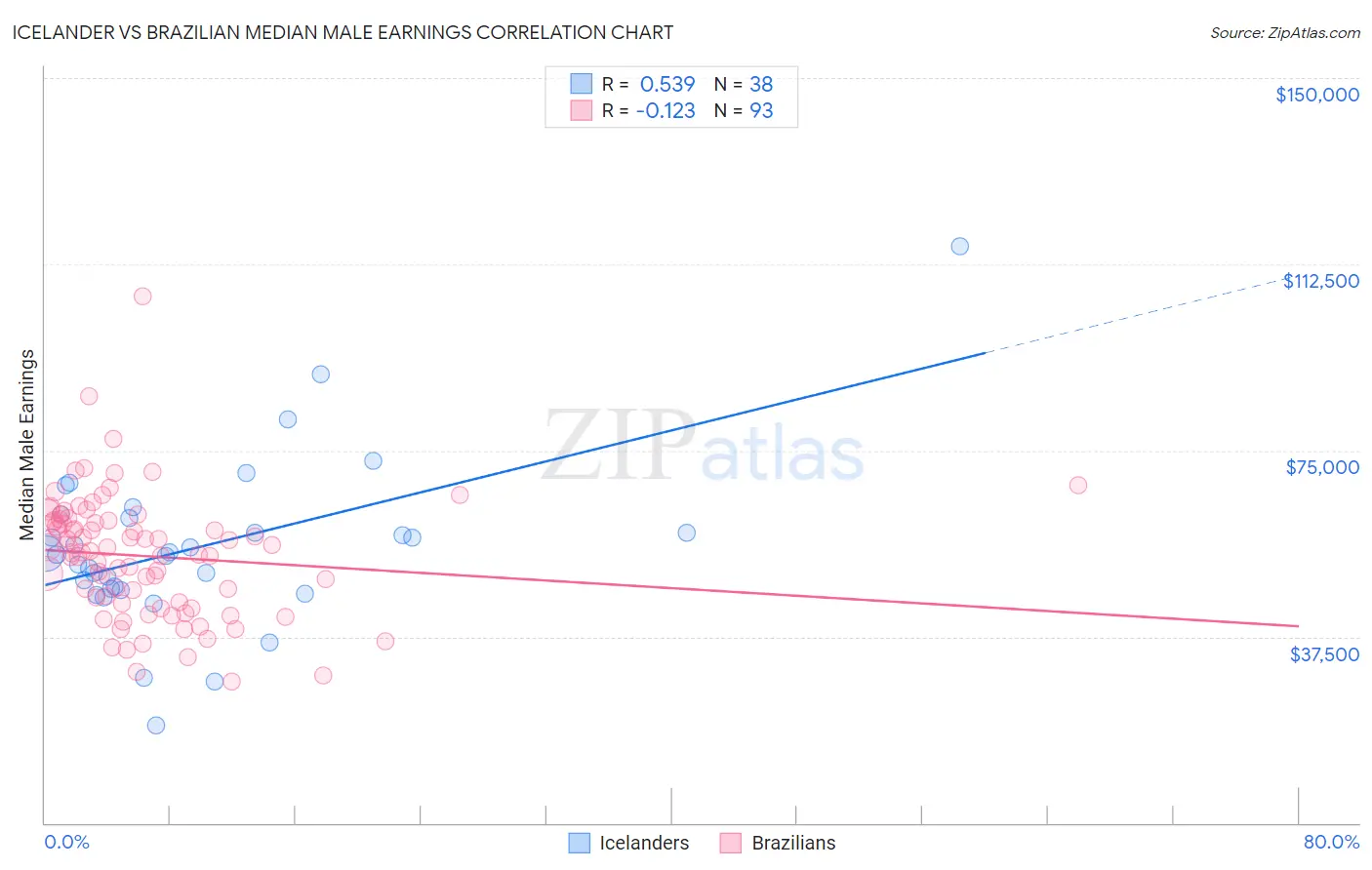 Icelander vs Brazilian Median Male Earnings