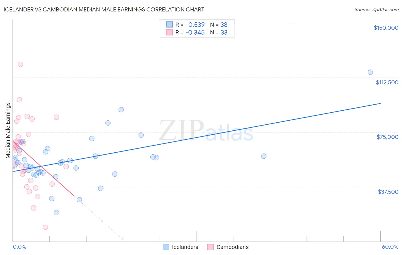 Icelander vs Cambodian Median Male Earnings