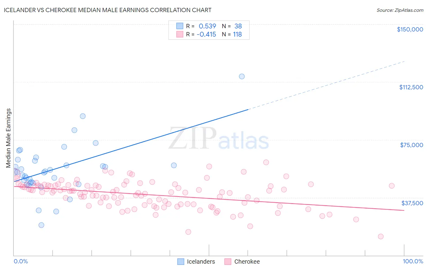 Icelander vs Cherokee Median Male Earnings