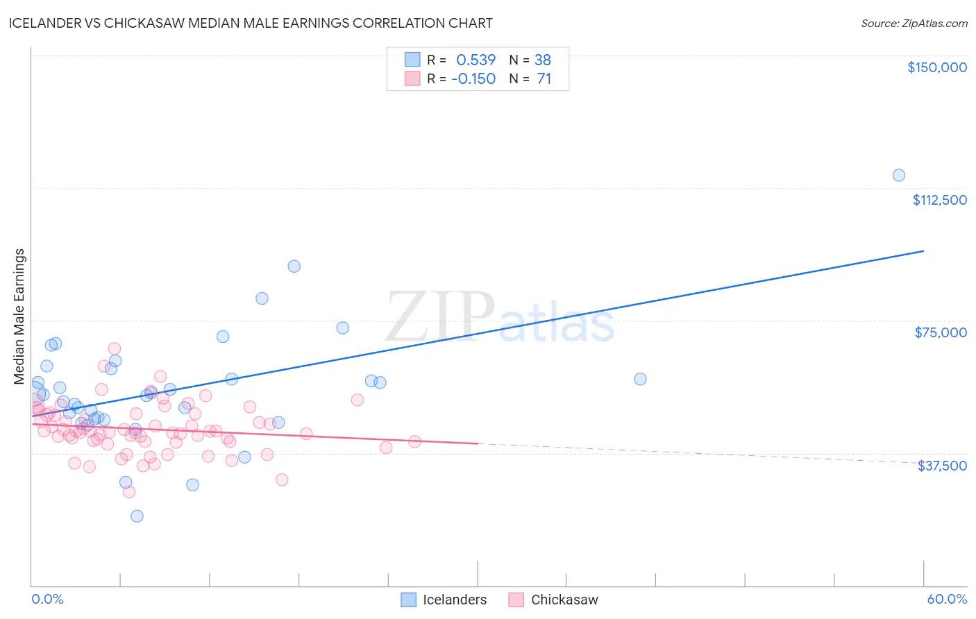 Icelander vs Chickasaw Median Male Earnings