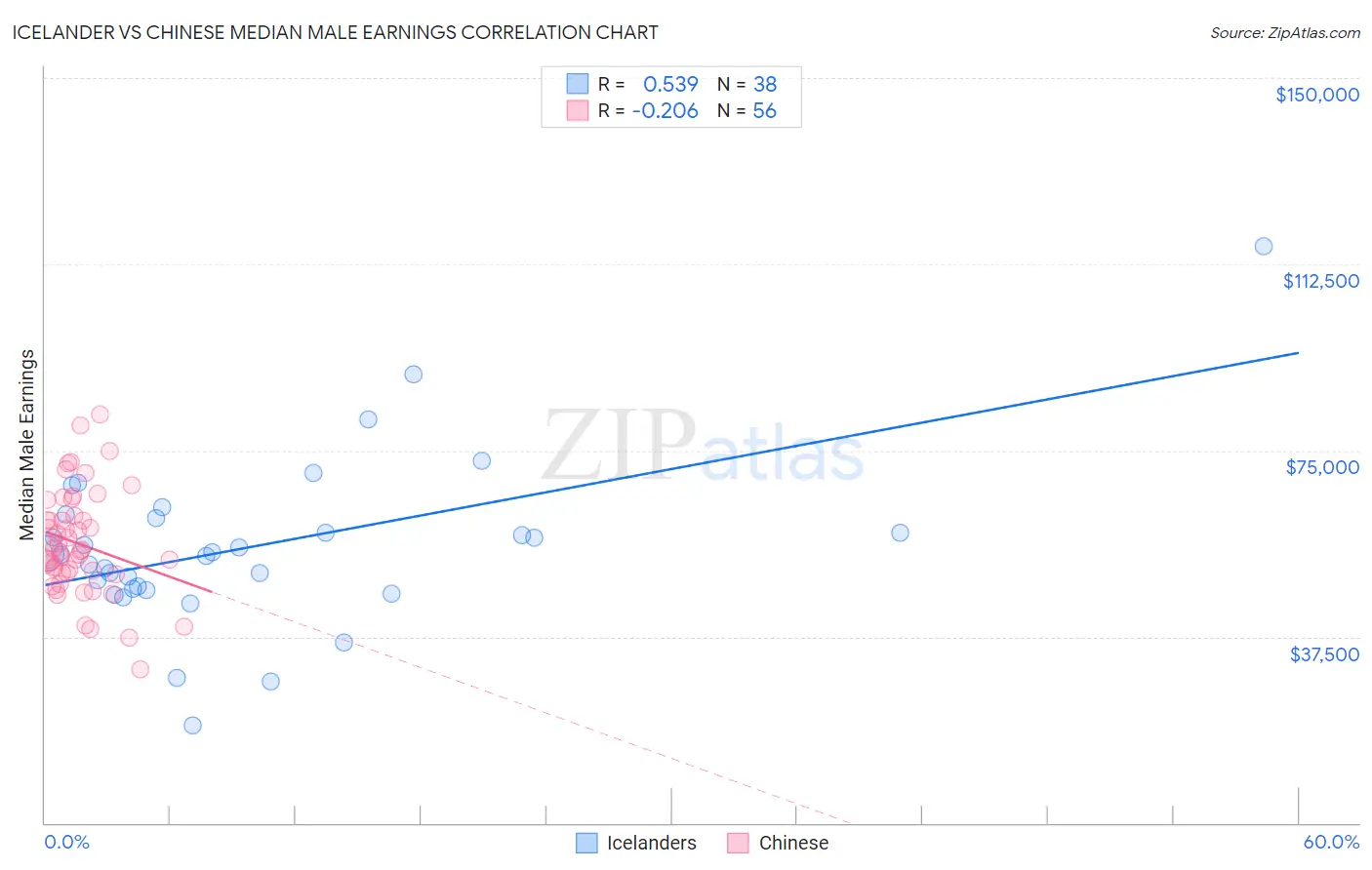 Icelander vs Chinese Median Male Earnings