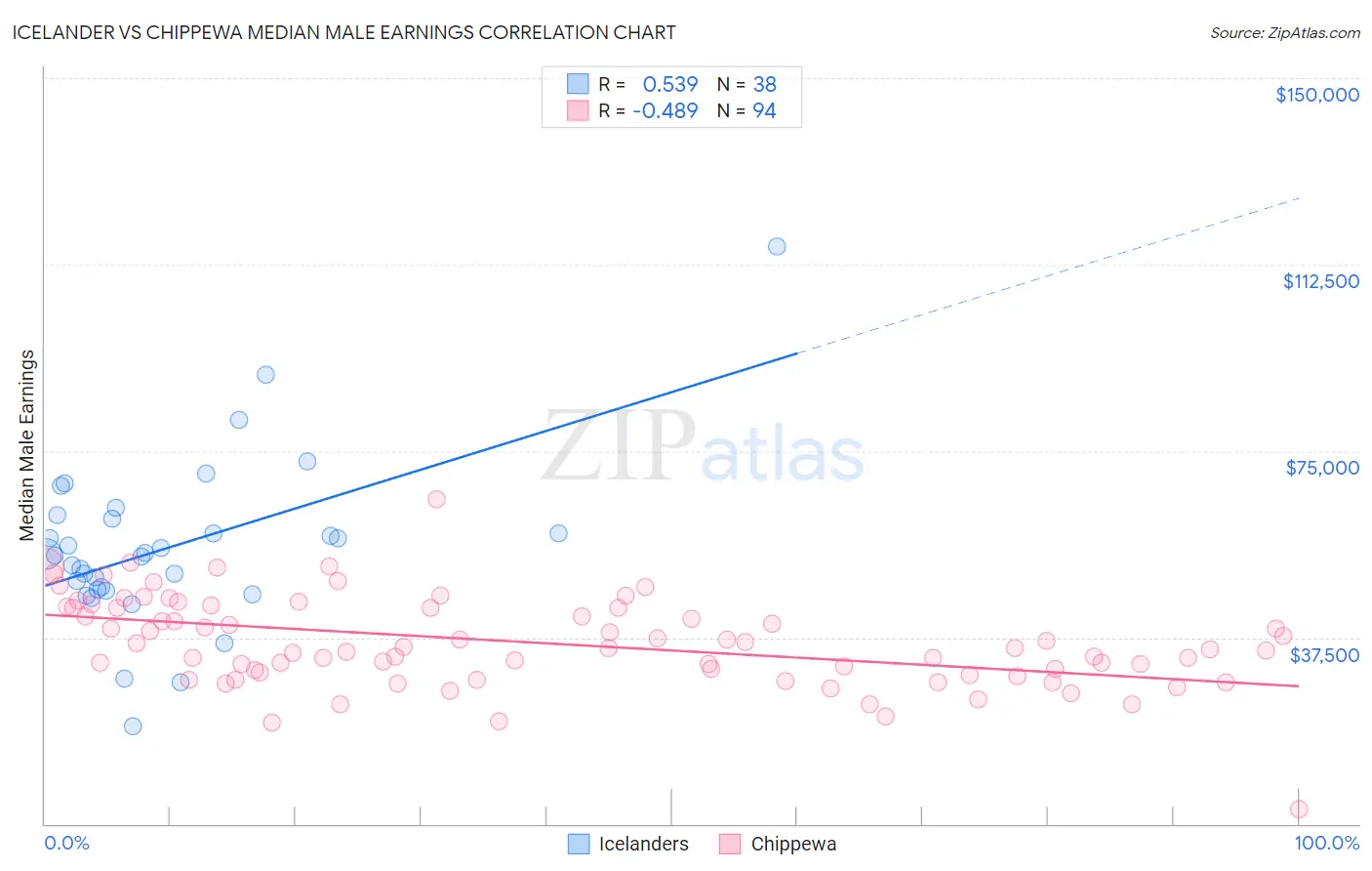 Icelander vs Chippewa Median Male Earnings