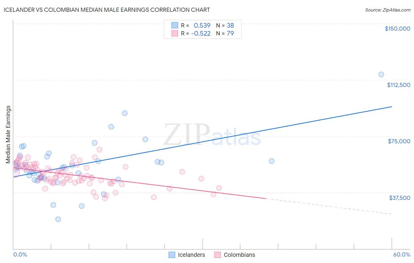 Icelander vs Colombian Median Male Earnings