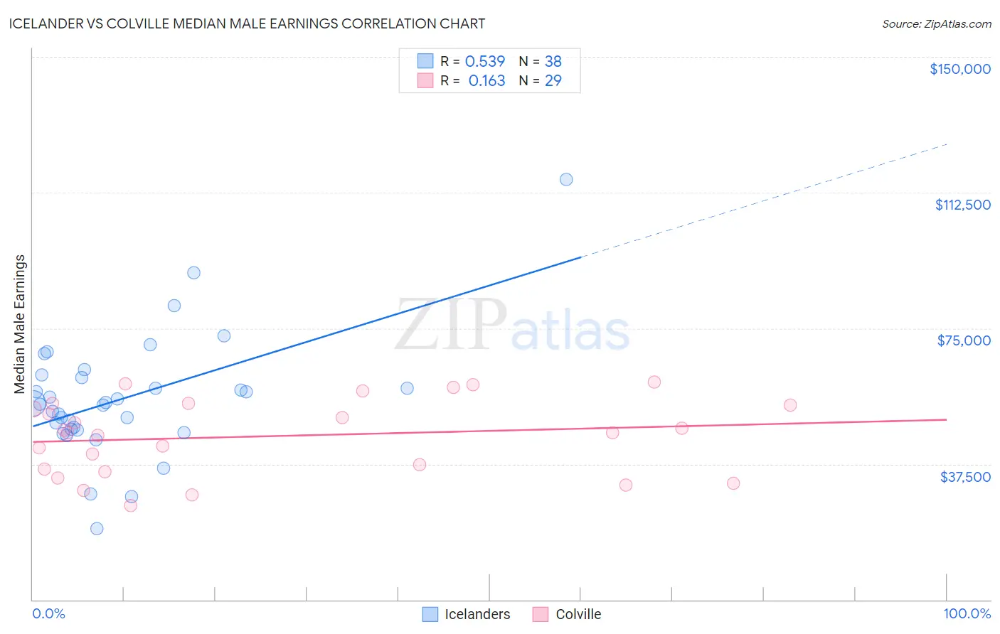 Icelander vs Colville Median Male Earnings