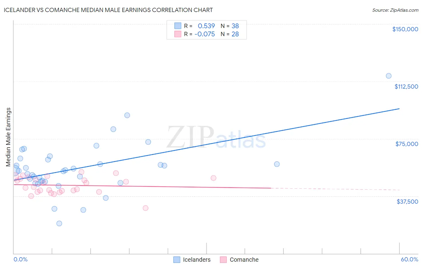 Icelander vs Comanche Median Male Earnings