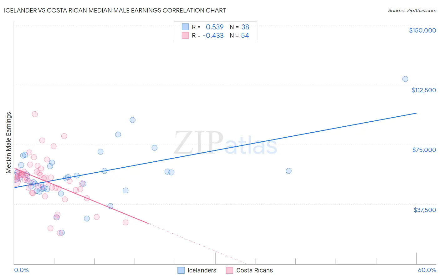 Icelander vs Costa Rican Median Male Earnings