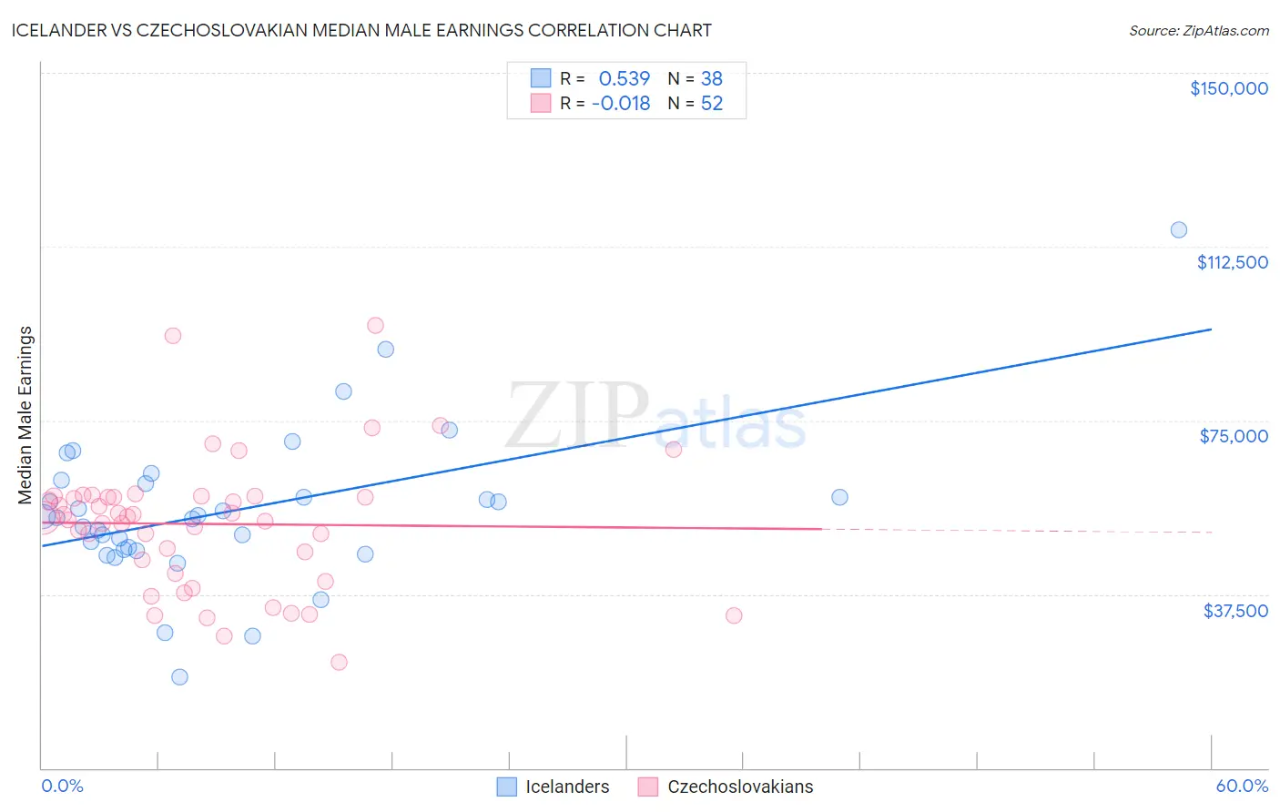 Icelander vs Czechoslovakian Median Male Earnings