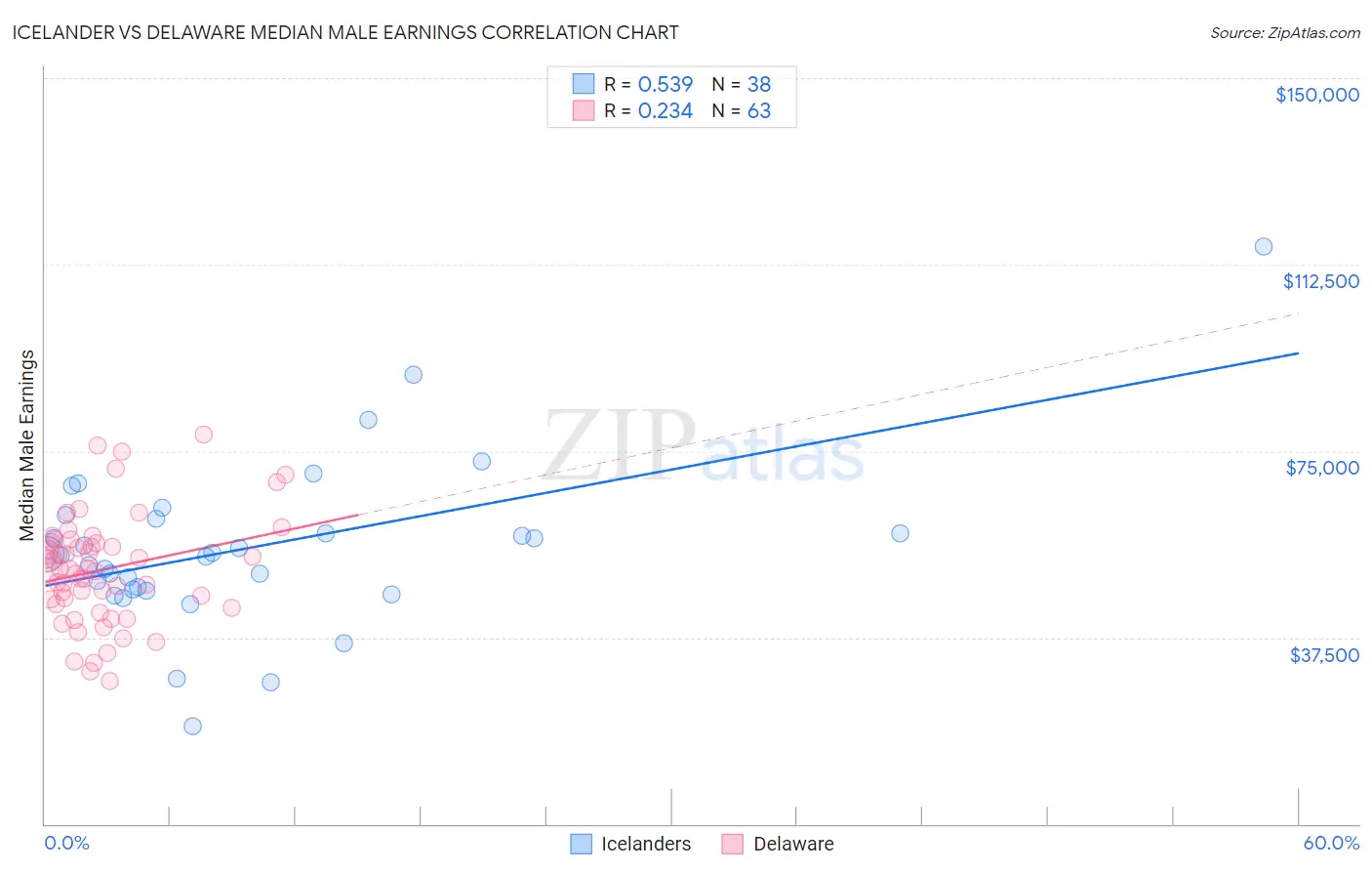 Icelander vs Delaware Median Male Earnings