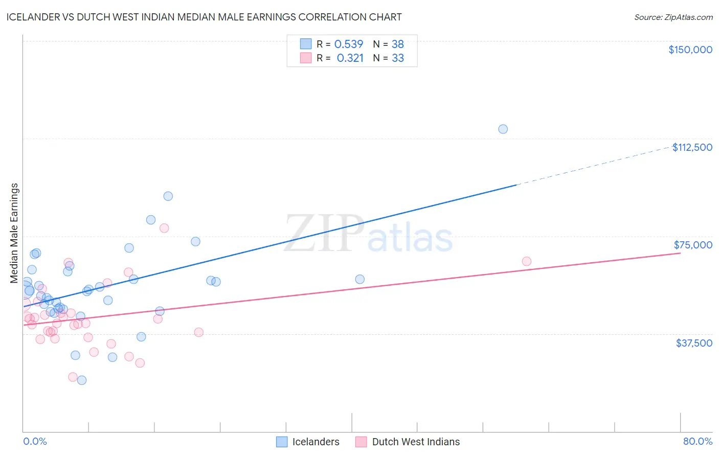 Icelander vs Dutch West Indian Median Male Earnings