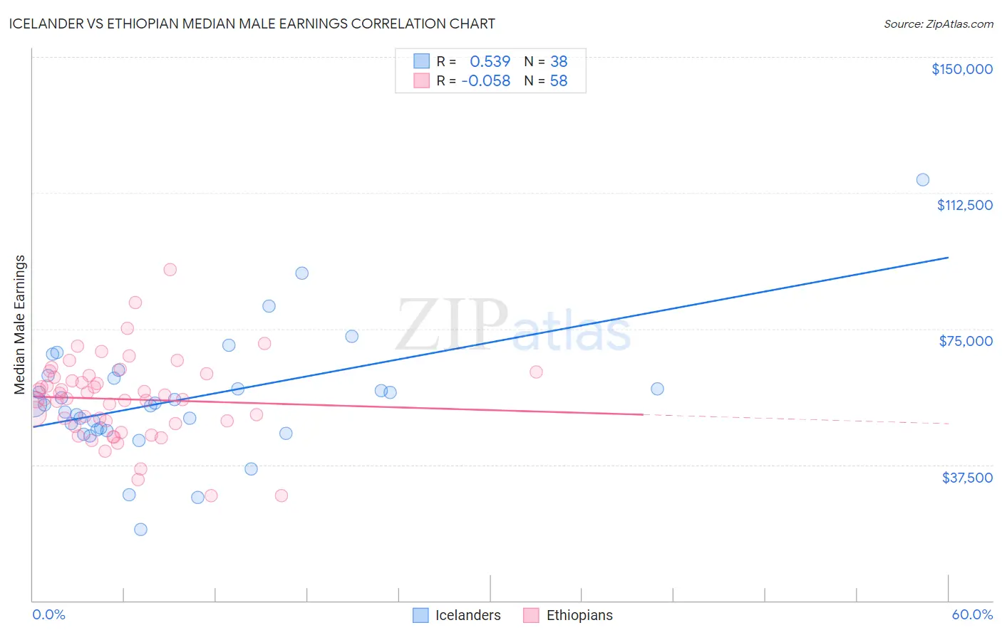 Icelander vs Ethiopian Median Male Earnings