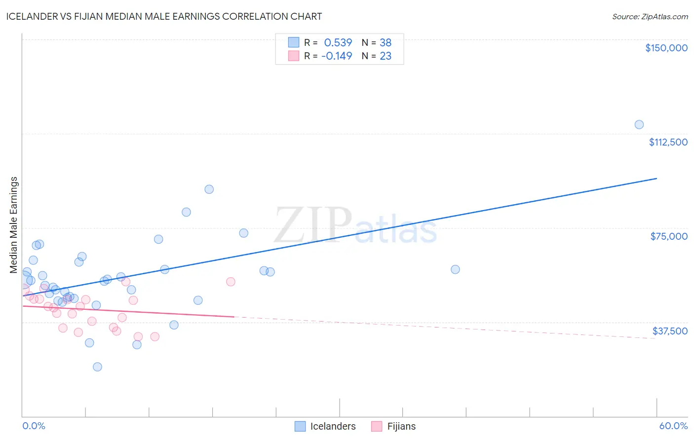 Icelander vs Fijian Median Male Earnings