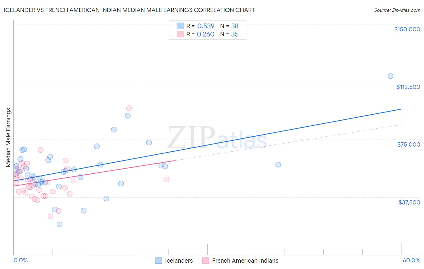 Icelander vs French American Indian Median Male Earnings