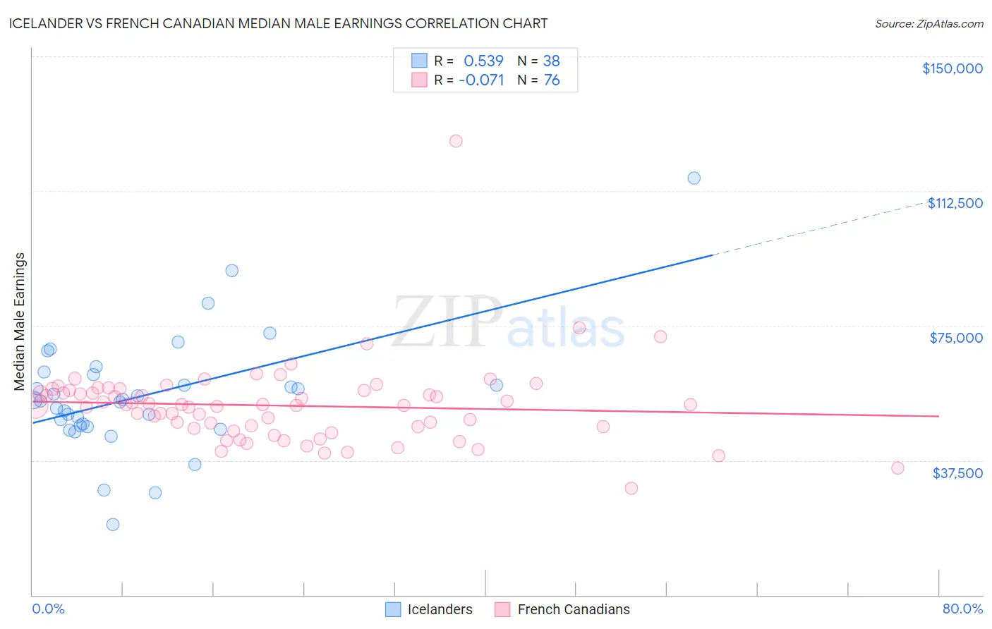Icelander vs French Canadian Median Male Earnings