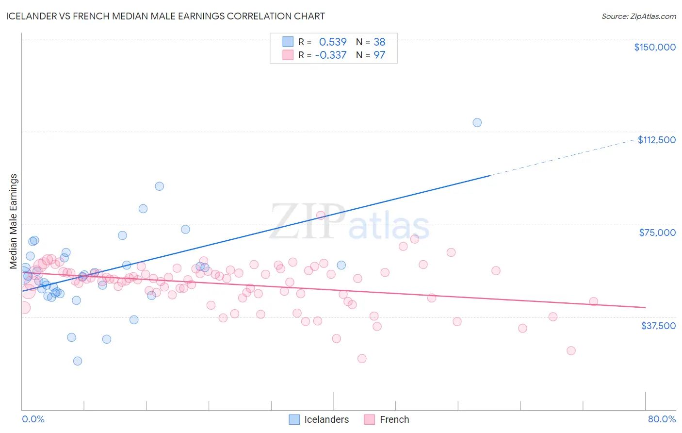Icelander vs French Median Male Earnings