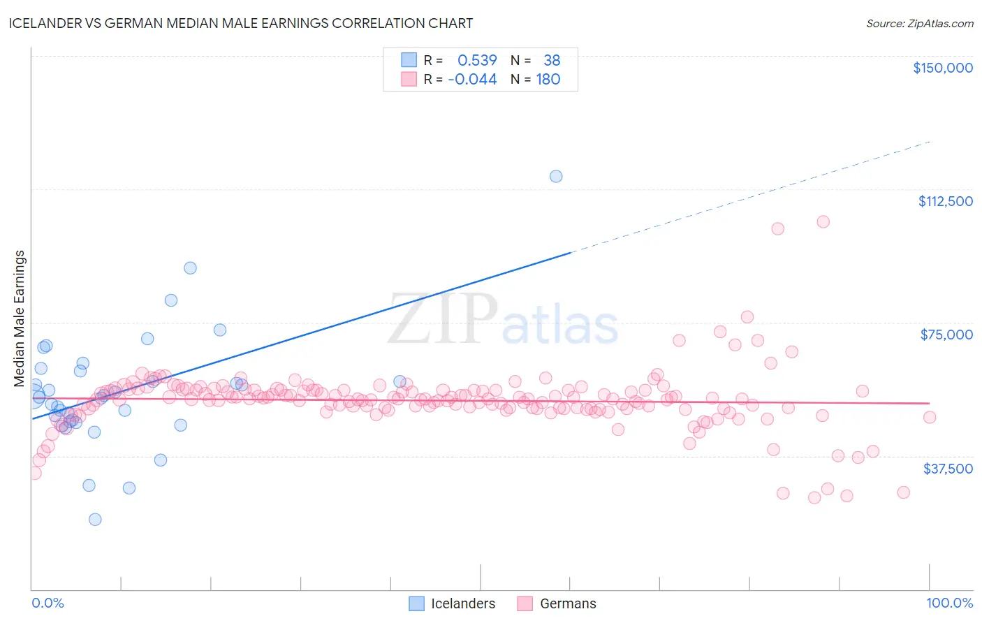 Icelander vs German Median Male Earnings