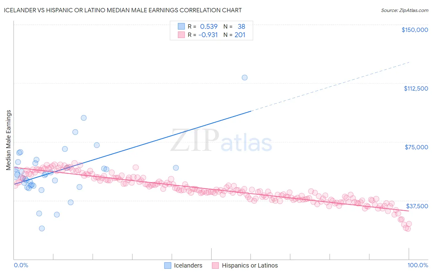 Icelander vs Hispanic or Latino Median Male Earnings