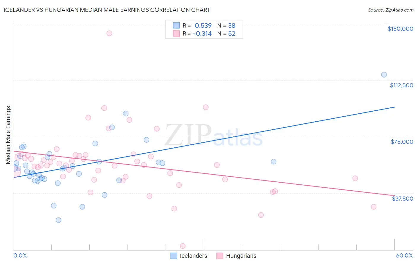 Icelander vs Hungarian Median Male Earnings